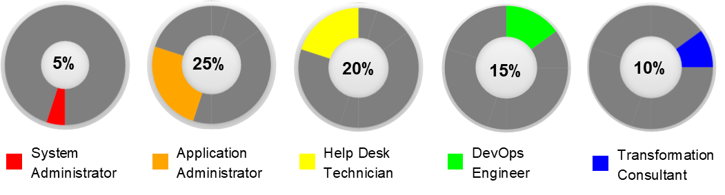 Resource Demand element - 5 circles
