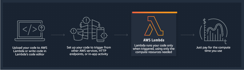 product-page-diagram_Lambda-HowItWorks.68a0bcacfcf46fccf04b97f16b686ea44494303f